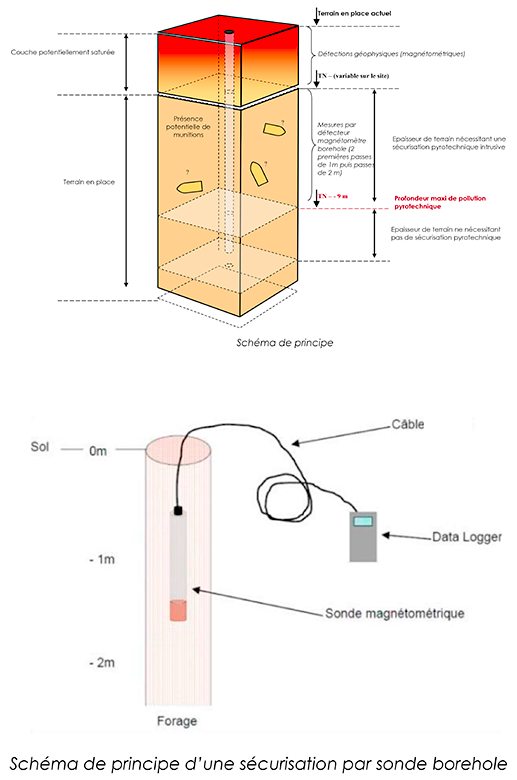 DEMINETEC sécurisation des sondages